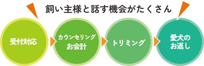 飼い主様と話す機会がたくさん